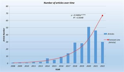 The global status and hotspots of research in the field of trans-oral endoscopic thyroidectomy (TOET) from 2008 to 2022